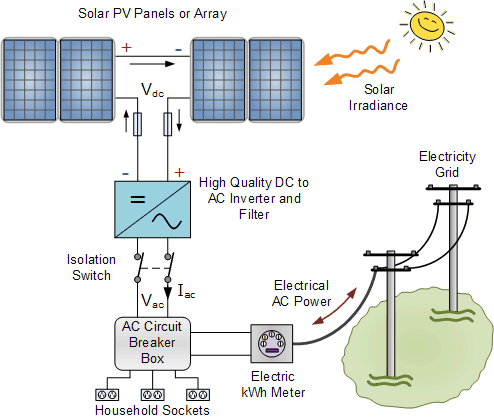 On Grid Solar System in Gurgaon